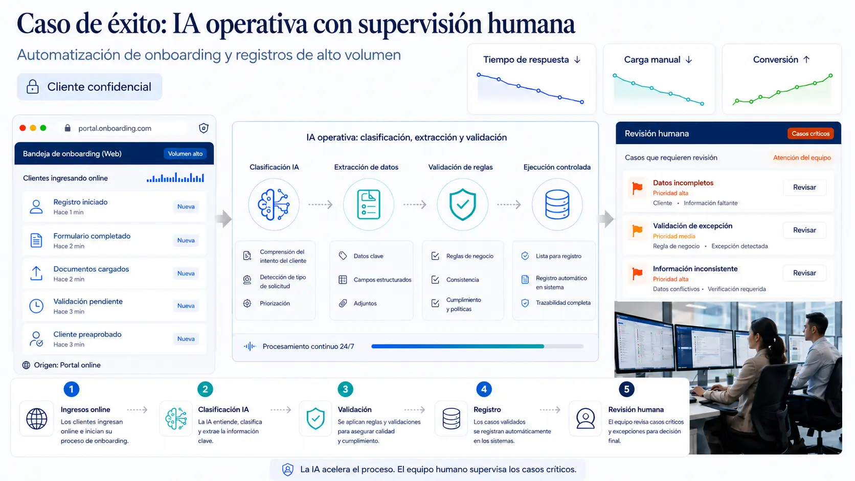 IA operativa para onboarding empresarial